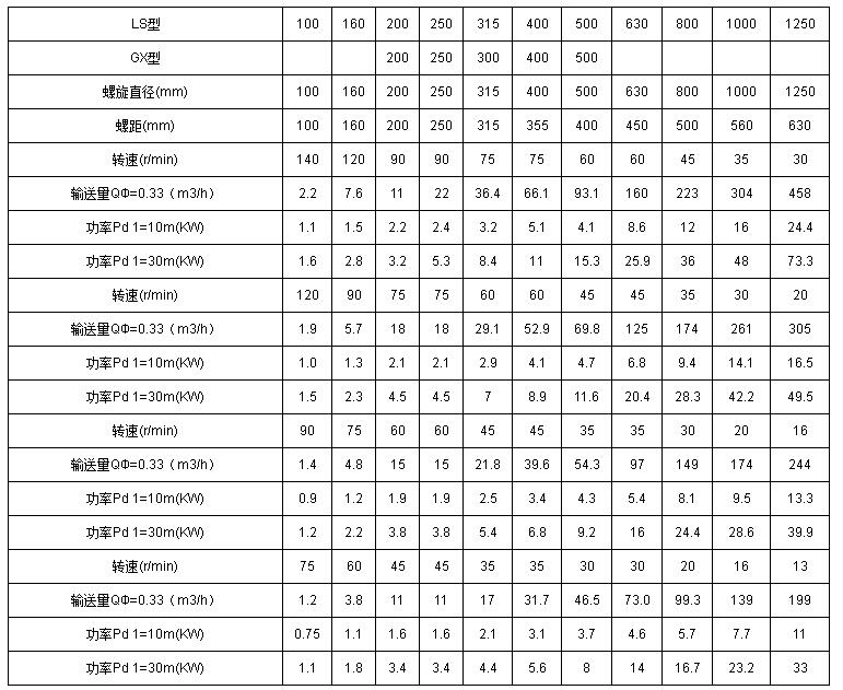 管式螺旋輸送機技術參數(shù)